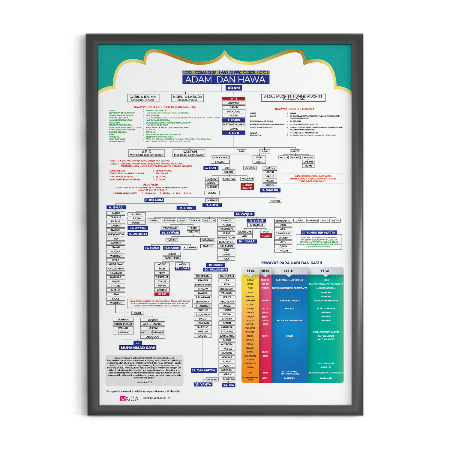 Salasilah Nabi Dan Rasul（马来语）- A1 尺寸带镜框